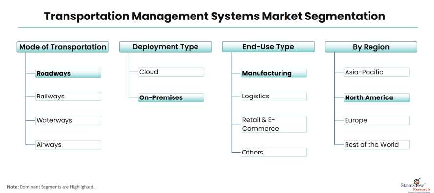 Transportation-Management-Systems-Market-Segmentation